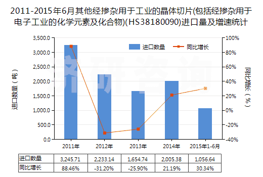2011-2015年6月其他經(jīng)摻雜用于工業(yè)的晶體切片(包括經(jīng)摻雜用于電子工業(yè)的化學(xué)元素及化合物)(HS38180090)進口量及增速統(tǒng)計